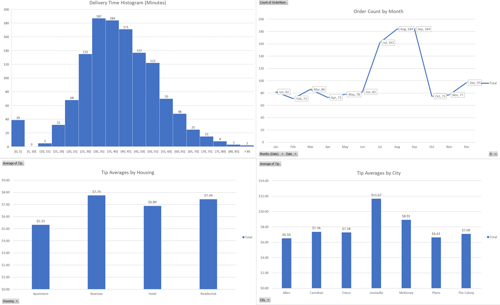 Project 1 Visualizations