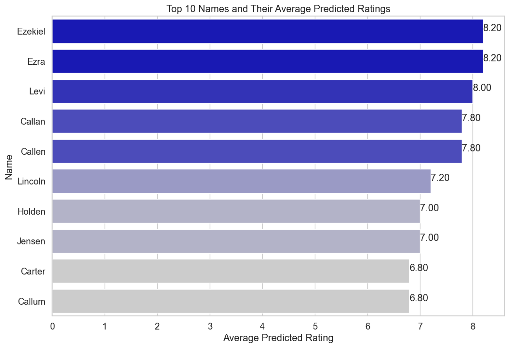 Project 2 Baby Names Results