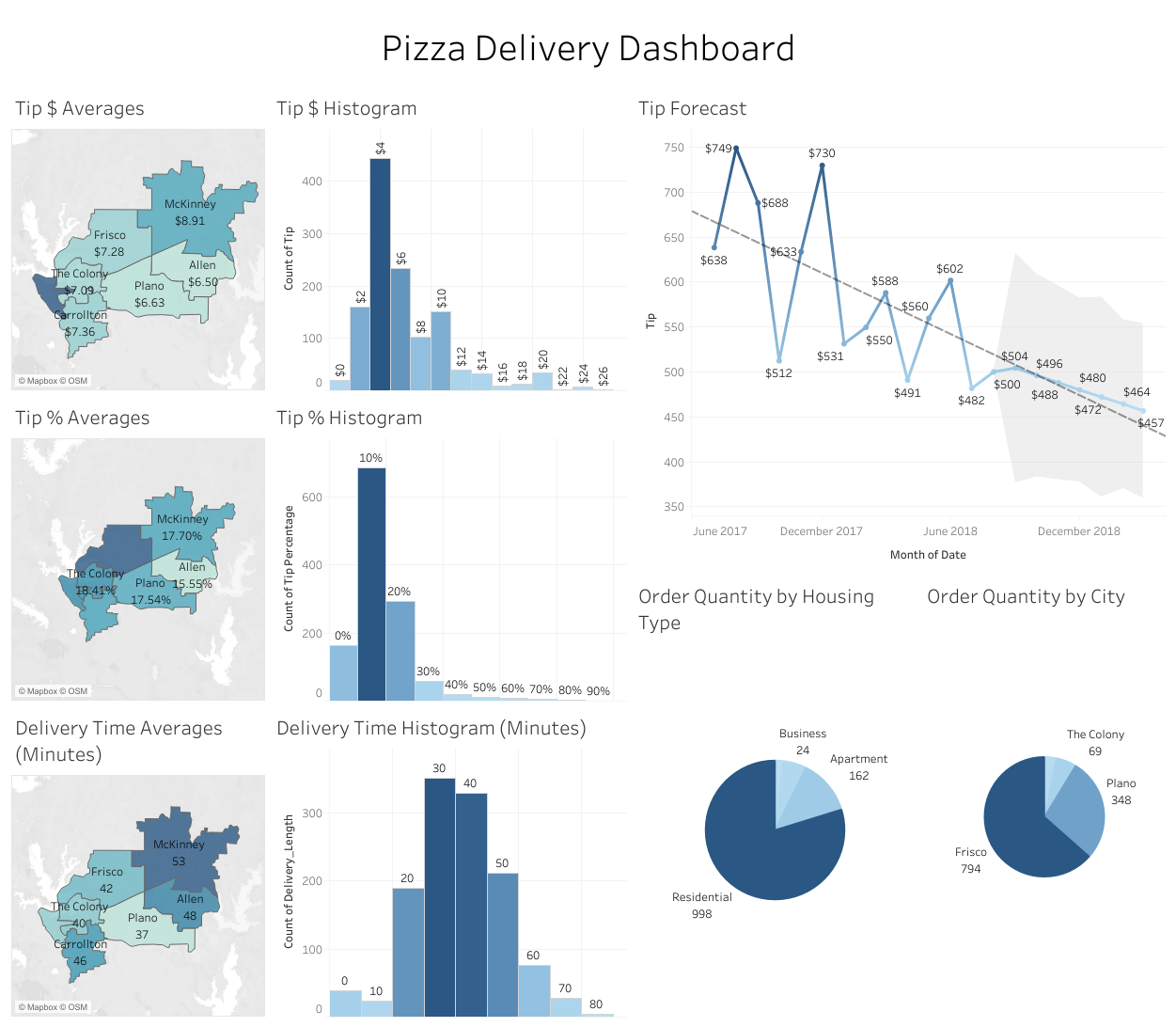 Project 3 Dashboard