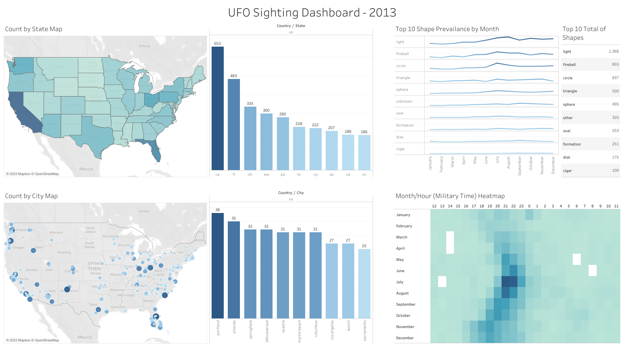 Project 5 Dashboard